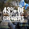 Grève spontanée de la Surveillance dans les cimetières : 43% de grévistes !